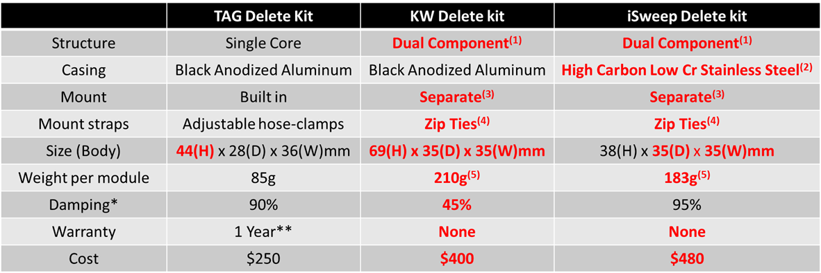 Ford Mustang Magneride Delete Kit (2015-2022) S550 (Limited Stock) - The Asian Garage