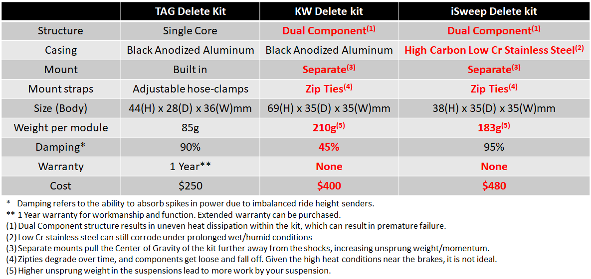 VW Golf mk7/8 All variants DCC delete kit - The Asian Garage